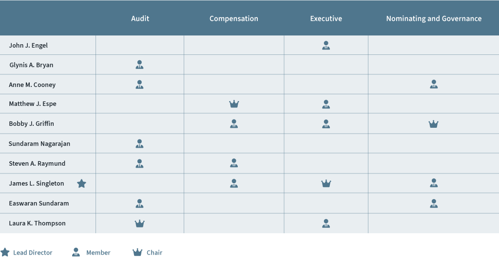 Leadership Committee Composition Table