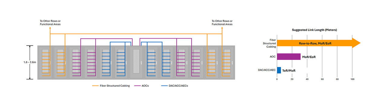Siemon Cabling Map and Suggested Link Length