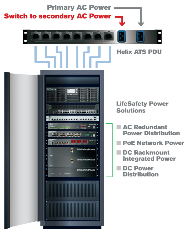 LifeSafety Power solutions diagram featuring AC redundant power distribution, PoE network power, DC rackmount integrated power, and DC power distribution